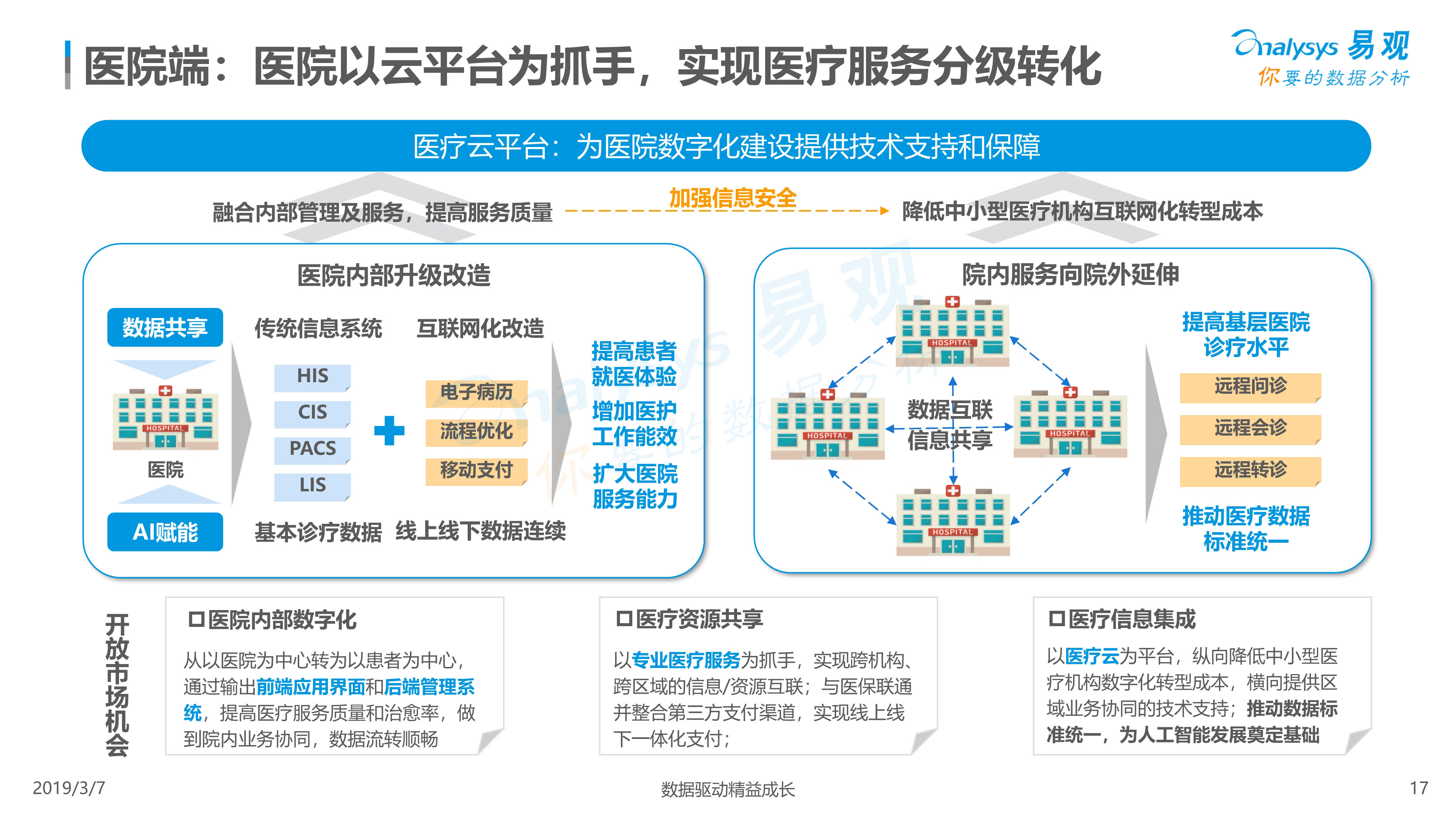 云推广应用等因素,将有效推动市场快速发展 院内流量向院外释放,互联