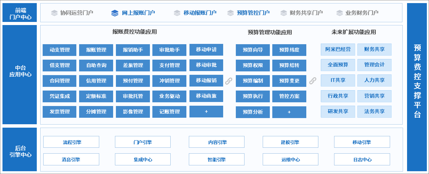 管控效果等角度出發,以智能化,平臺化,全程電子化的oa系統為基礎,助力