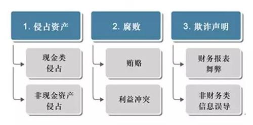 企业如何建立有效的反舞弊机制!_控制