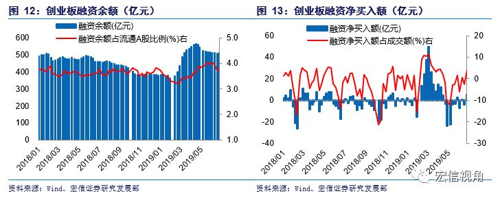 投資者行為和資金流向週報產業資本淨減持略升陸股通淨流出20190701