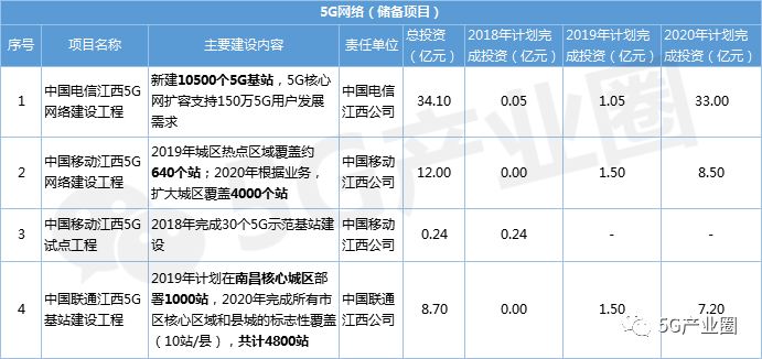 5月27日,合肥移動官微公佈了5g建設進展,稱目前已建成超過100座5g基站