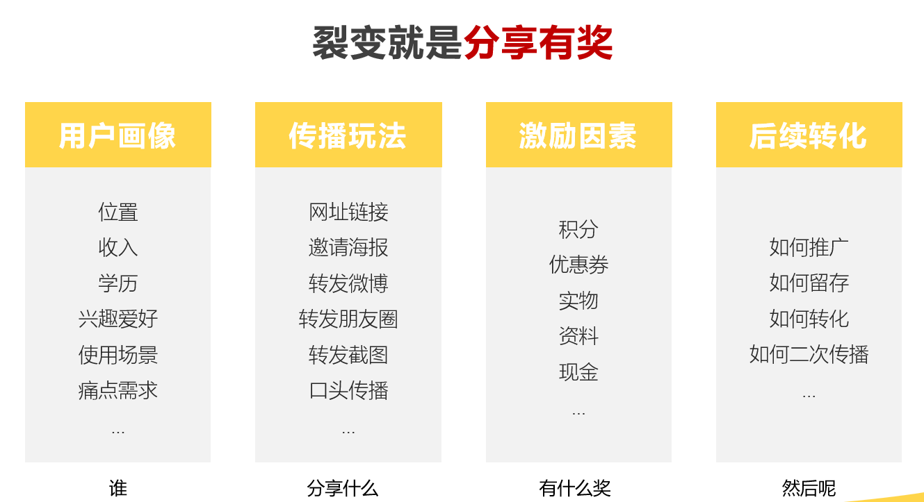 如何设计高回报的用户裂变活动这个秘诀让你的会员数翻几倍