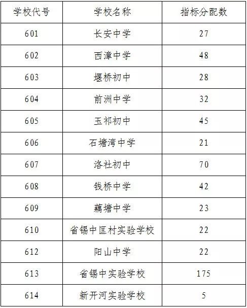 来啦详情戳▼前几日官方发布了2019年无锡市区公办普通高中最低控制线