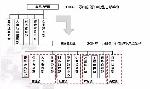 一文读懂万科20年组织架构变迁史