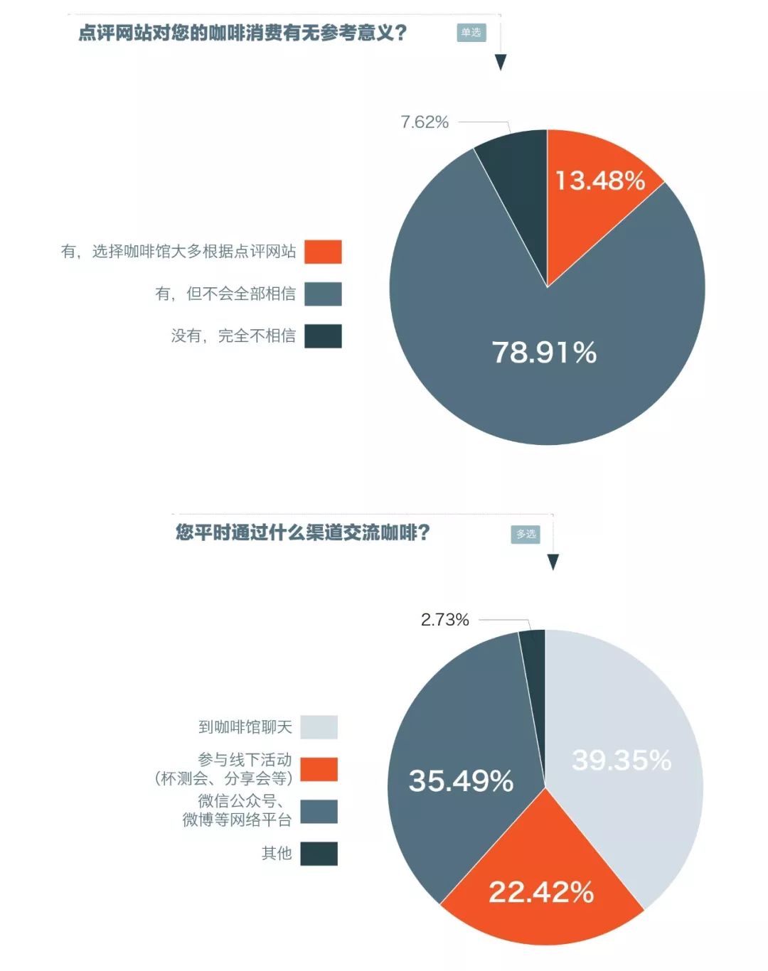 问卷从咖啡馆的整体满意度,咖啡馆的服务效率和服务体验,咖啡馆食物和