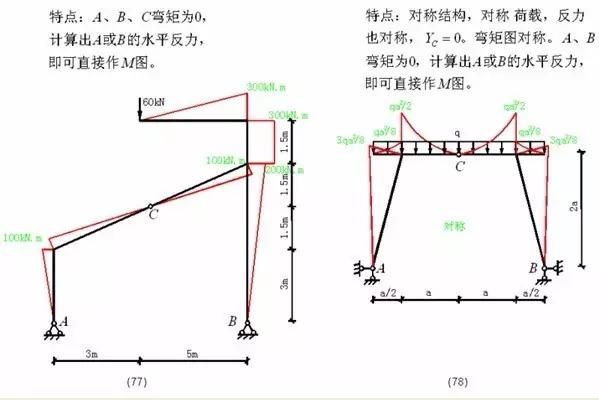 各种结构弯矩图的绘制，结构工程师必备基本功！_幕墙