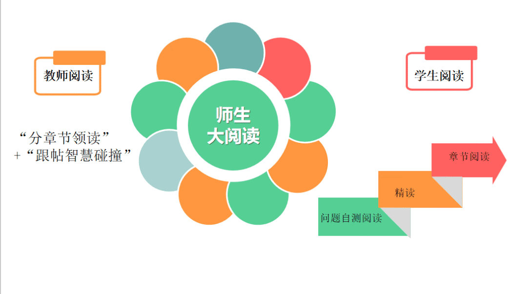 语文团队的优势学科建设围绕着三个目标进行展开:1