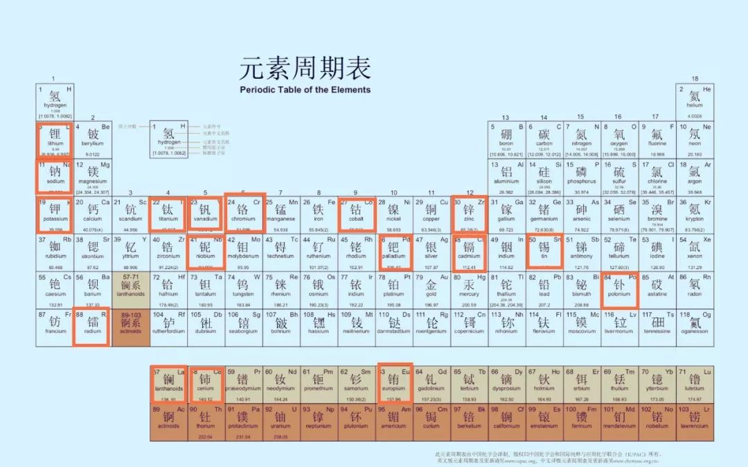 明朝王爷的名字放一起竟然是一张元素周期表