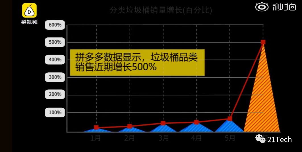 垃圾分類正式實施支付寶微信華為拼多多都出手了