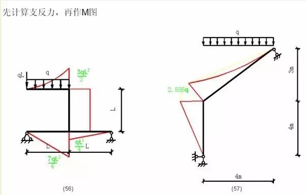各种结构弯矩图的绘制，结构工程师必备基本功！ - 土木在线