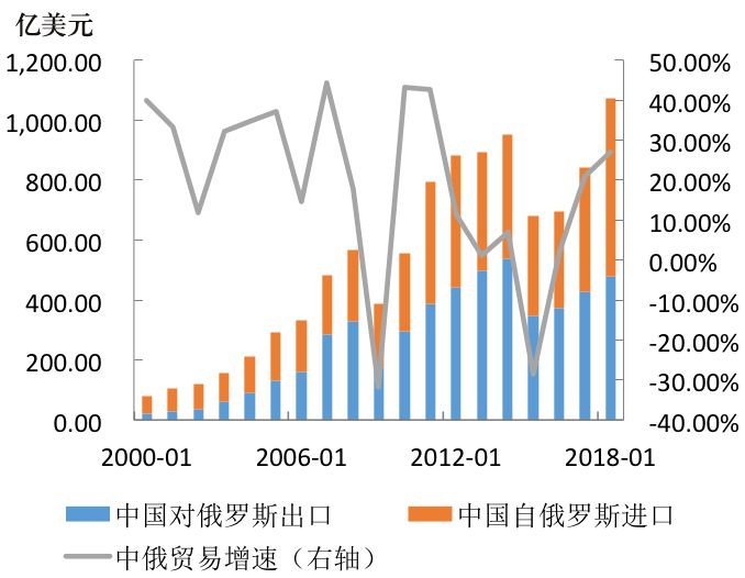 中俄貿易增長情況