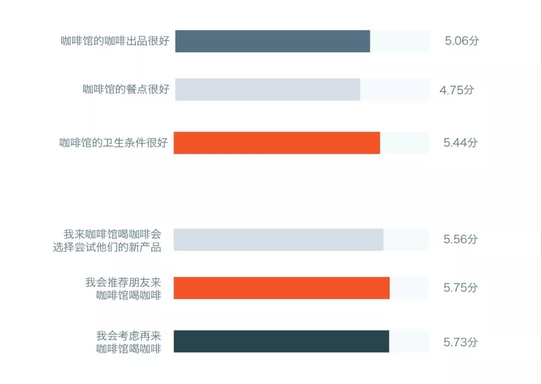 问卷从咖啡馆的整体满意度,咖啡馆的服务效率和服务体验,咖啡馆食物和