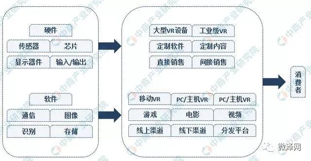 2019中國虛擬現實(vr)市場現狀及發展前景預測_產業鏈