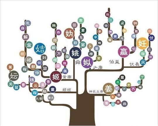 华夏姓氏三大分支表:你是炎黄子孙,还是蚩尤后裔?此图一目了然
