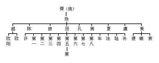 华夏姓氏三大分支表:你是炎黄子孙,还是蚩尤后裔?此图一目了然