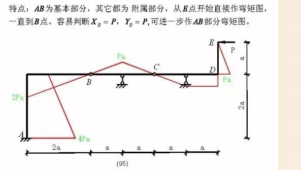 各种结构弯矩图的绘制，结构工程师必备基本功！ - 土木在线
