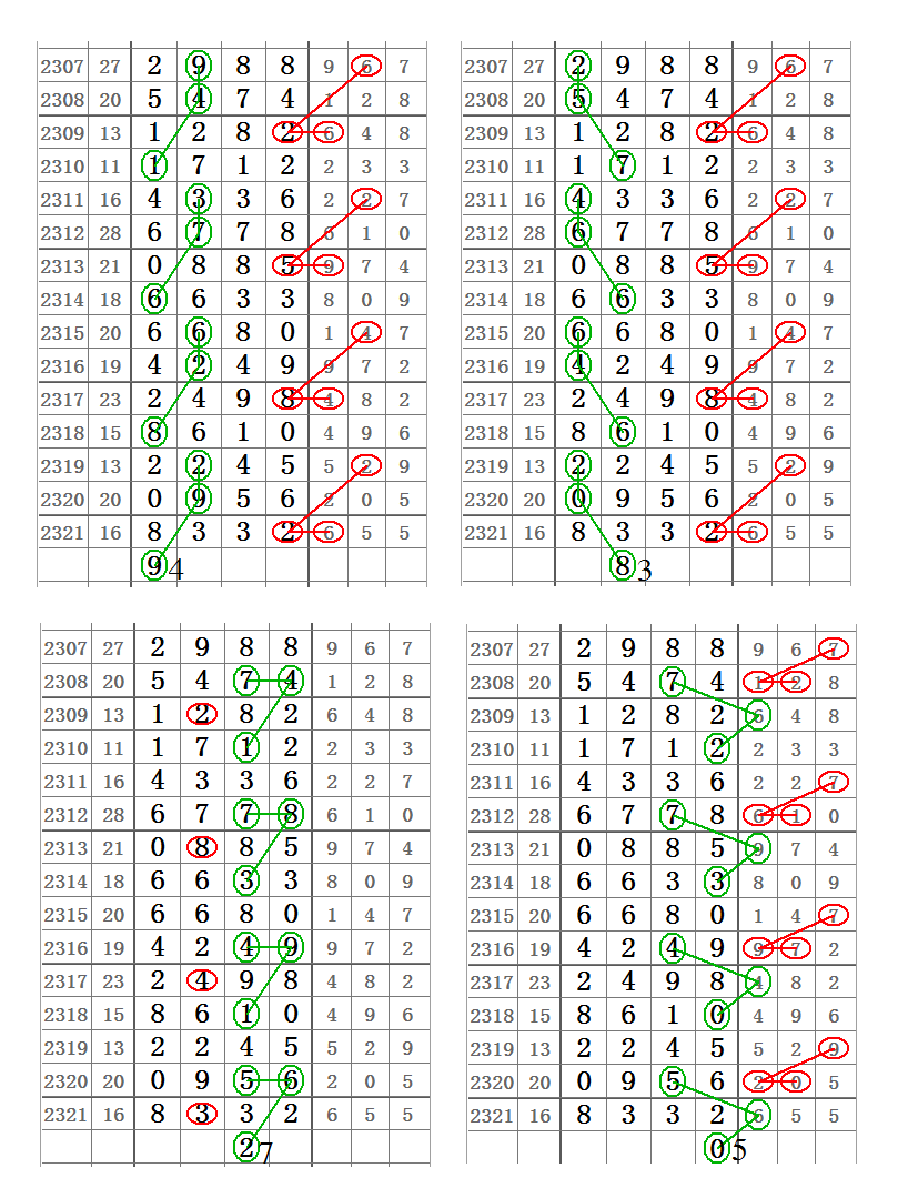 七星彩2322期首獎大範圍碼圖規,頭尾最漂亮!