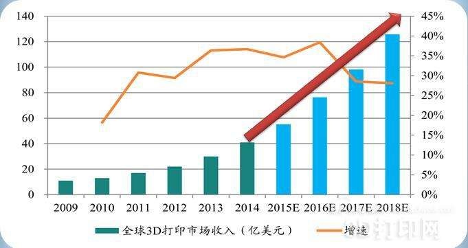 3d打印技术蓬勃发展及应用(图1)