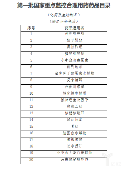 第一批国家重点监控合理用药药品目录公布,20个药品入围