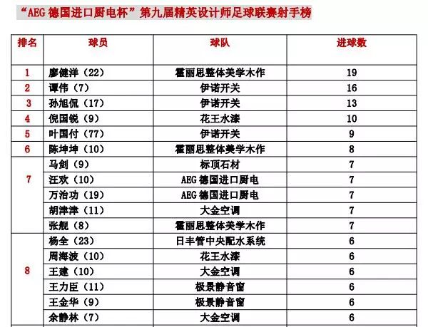 八強淘汰賽aeg德國進口廚電杯第九屆精英設計師足球聯賽殘酷階開局