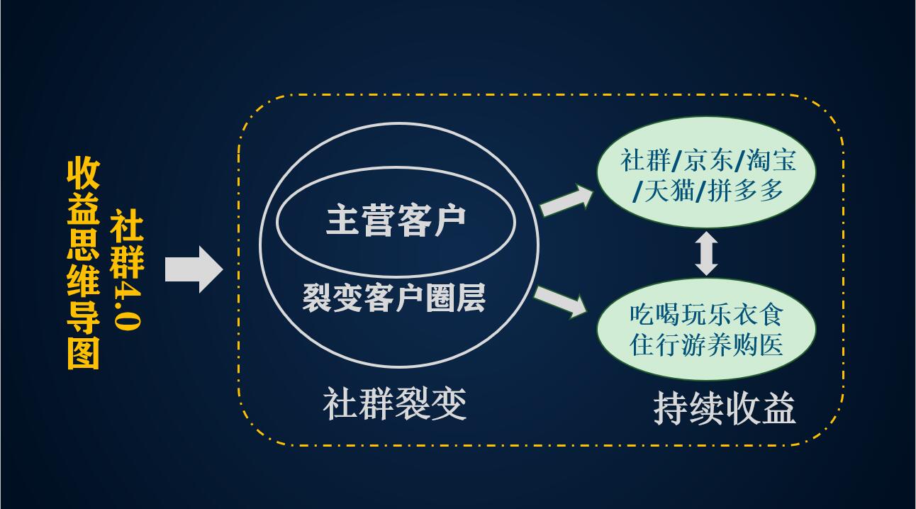 企业经营瓶颈分析:顾客到底去了哪里?