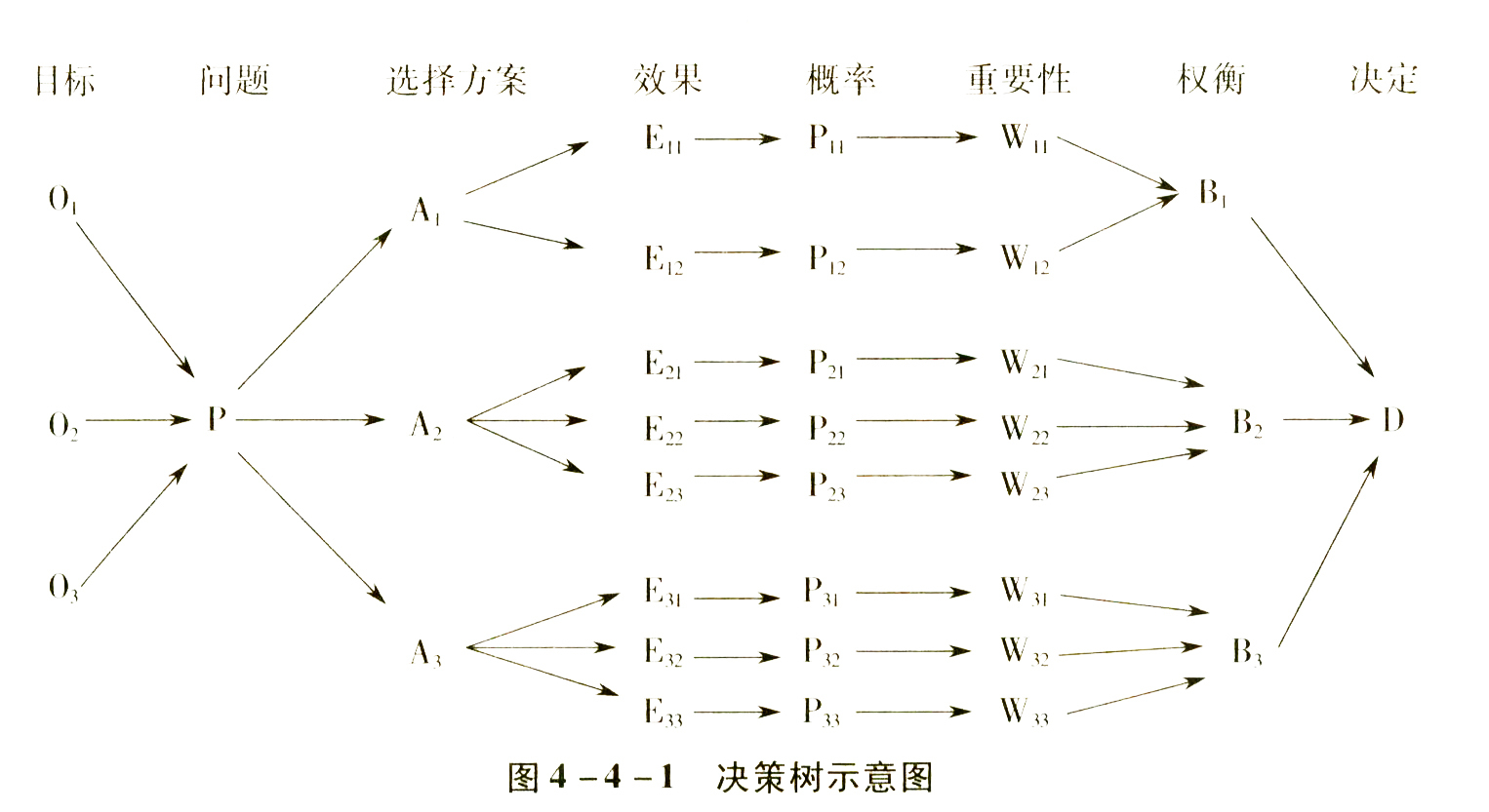 树状图一般由决策点(常用方块表示,方案枝(常用细线表示,一 个方案枝