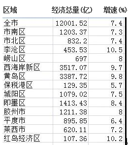 青岛年gdp总量