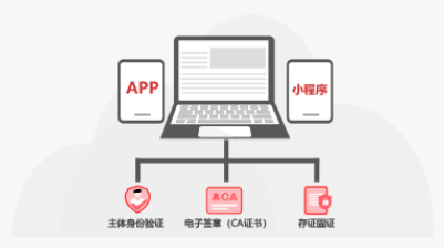 通過調用電子合同接口的方式,將主體身份驗證,電子簽章(ca證書),存證