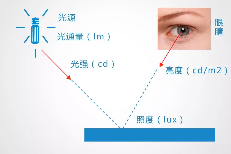 视贝为你定义"好灯"标准之「亮度篇」