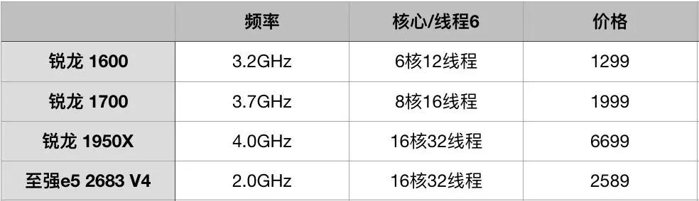 此外,还有amd二代锐龙r5 2600x,r7 2700/2700x以及intel八代酷睿i7
