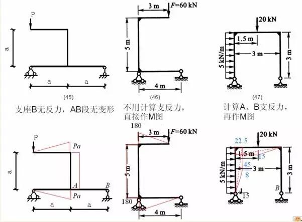 各种结构弯矩图的绘制，结构工程师必备基本功！ - 土木在线
