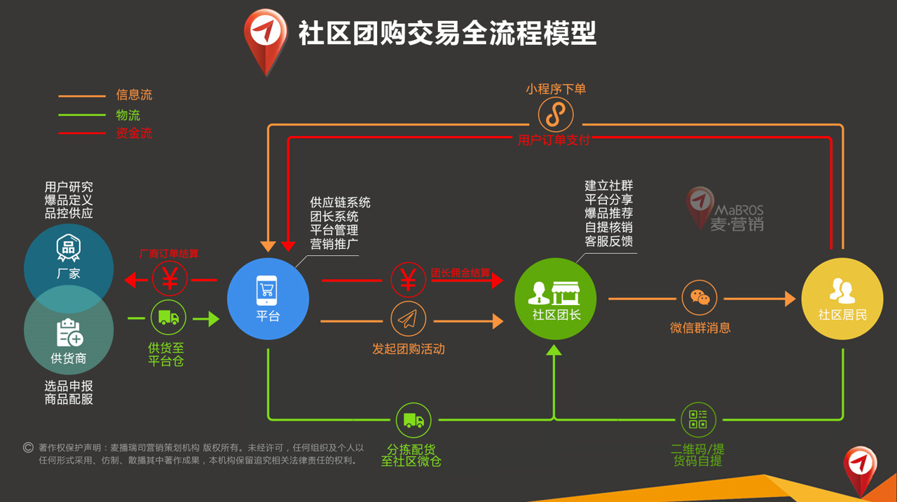 cgo研习社第50期1小时讲透社区团购的增长逻辑