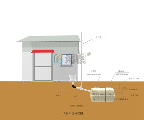 玻璃鋼整體成品化糞池化糞池水位報警器旱廁改造設備生產廠家