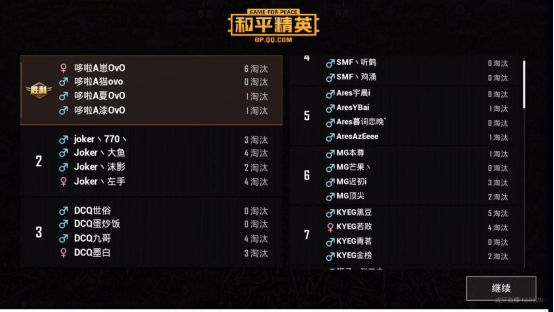 2019qq手游名人赛何洛洛和平精英首秀kyeg战队傲立榜首