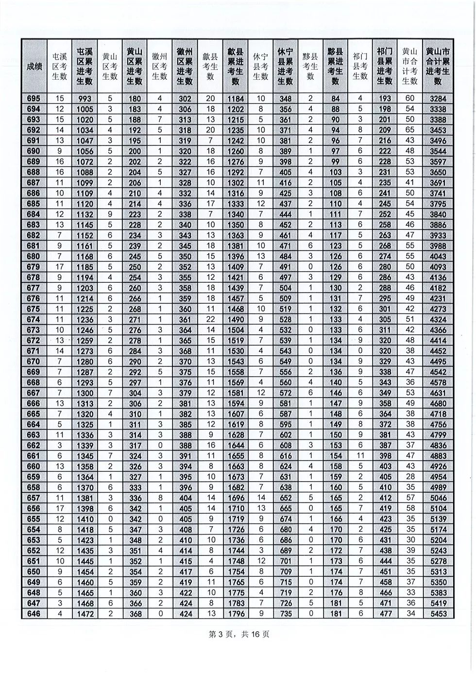 其中,屯溪一中,歙县中学,歙州学校,文峰学校,紫阳学校等5所学校合计