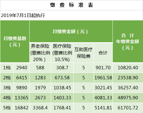 重要通知与你有关我市调整2019年社会保险缴费基数