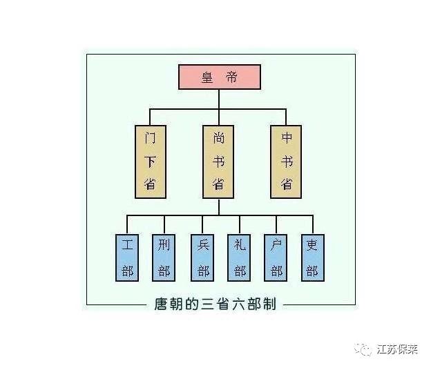 保萊分享古代官職大揭秘之周朝六官與唐朝六部尚書是什麼關係