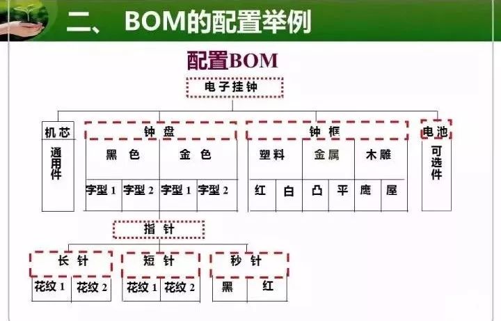 bom就是生产工艺,erp的核心!