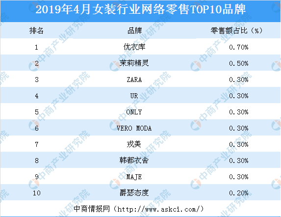 韓都衣舍入選2019年4月女裝top10品牌排行榜