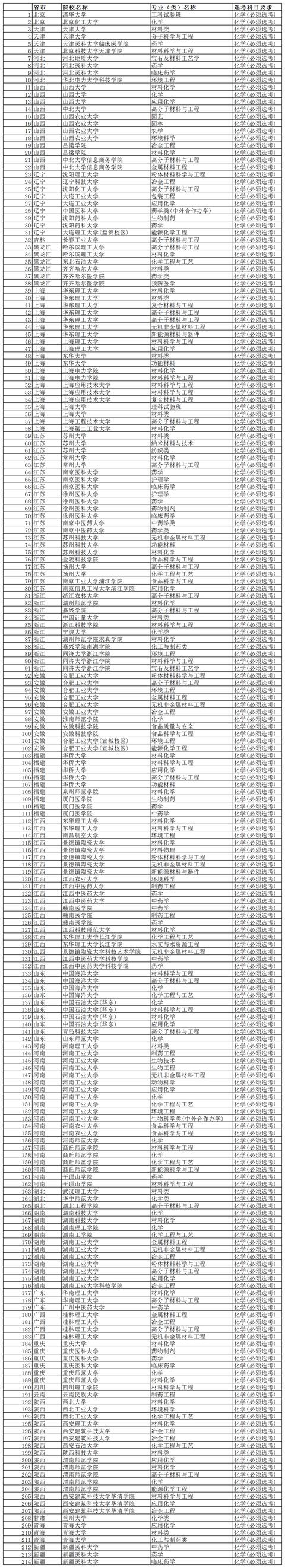 2021年高考選科有哪些要求及各科對應的專業