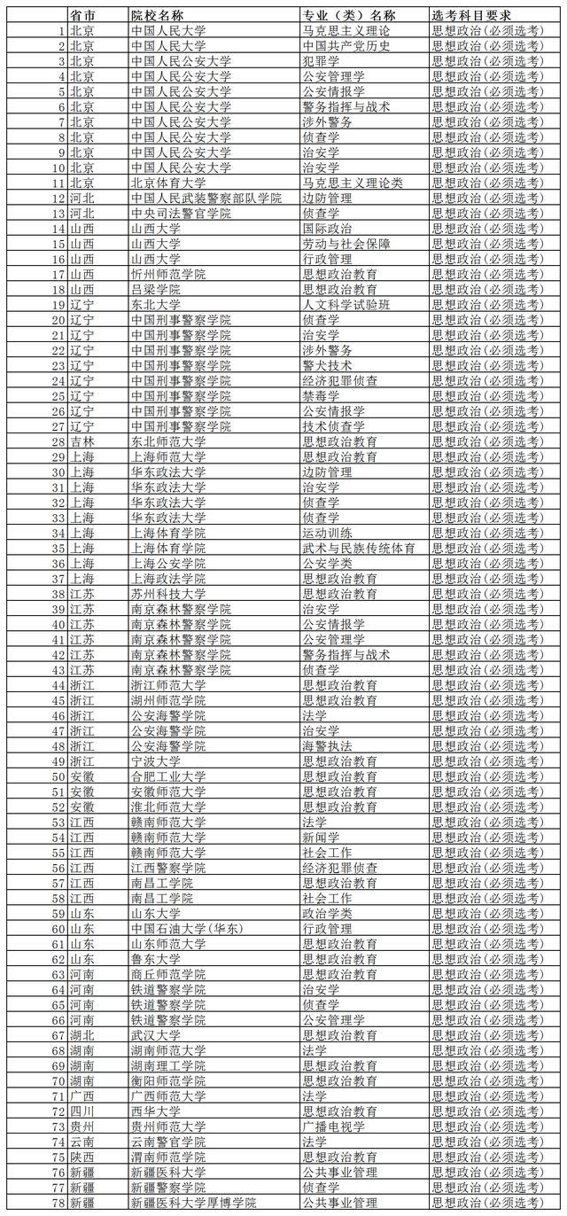 2023年高考選科有哪些要求及各科對應的專業