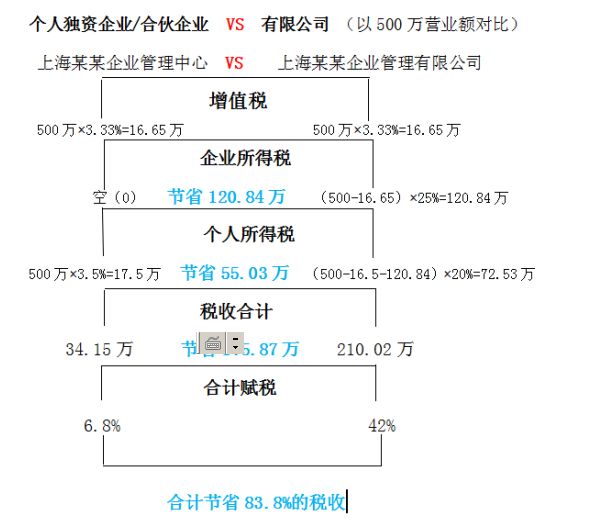 在上海崇明註冊個人獨資企業或合夥企業,這兩類企業不繳納企業所得稅