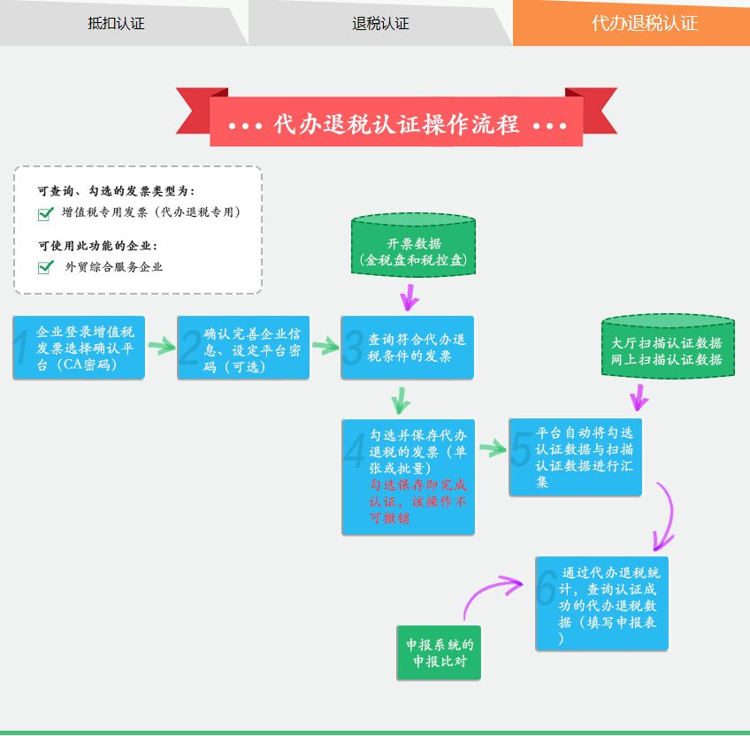 代办退税认证操作流程退税认证操作流程抵扣认证操作流程操作流程