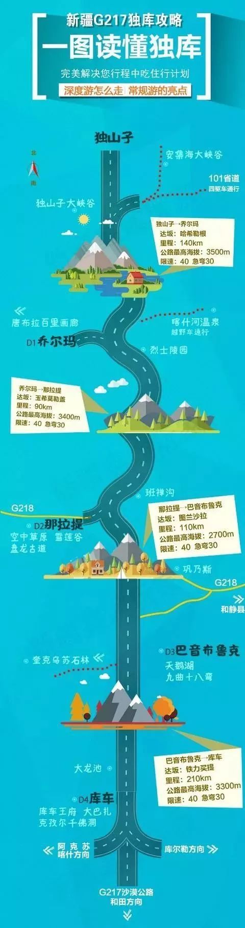 独库公路最强攻略:一图读懂独库玩法!