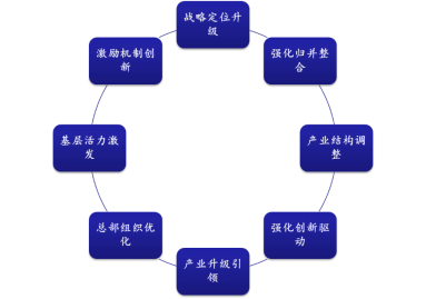 如何在国改重组整合中发挥协同效应