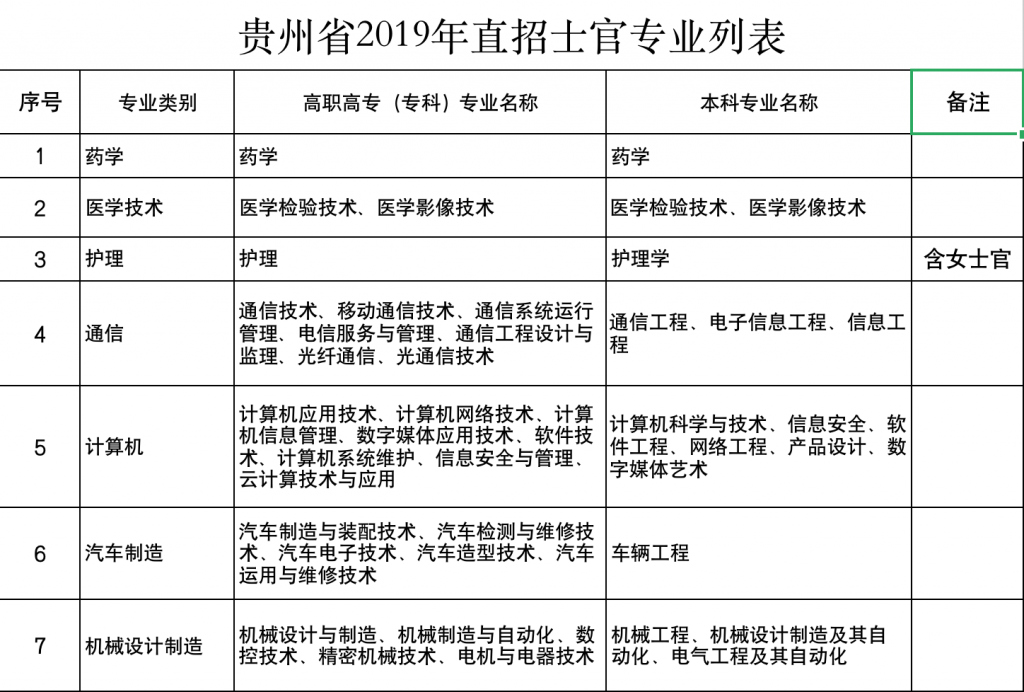 徵兵啦貴州省2019年直招士官開始報名