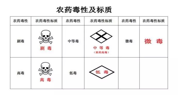 它也分级农药≠剧毒的毒品!第一个观念是:需要澄清二个观念