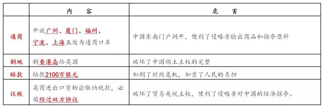 结果:中国战败,1842年8月被迫签订中英《南京条约》——中国近代史上