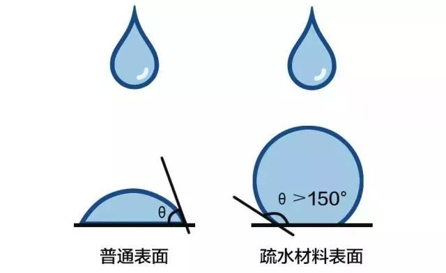 接触角大于150度的状态因此科学地制造了防水的效果▼值得特别说明的