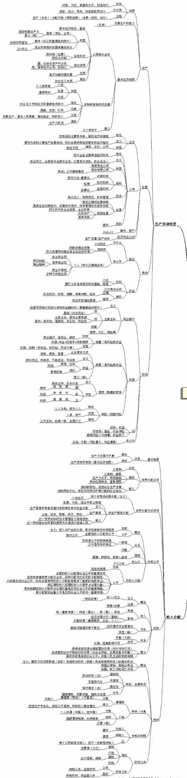 高中政治經濟生活思維導圖嘔心整理趕快收藏